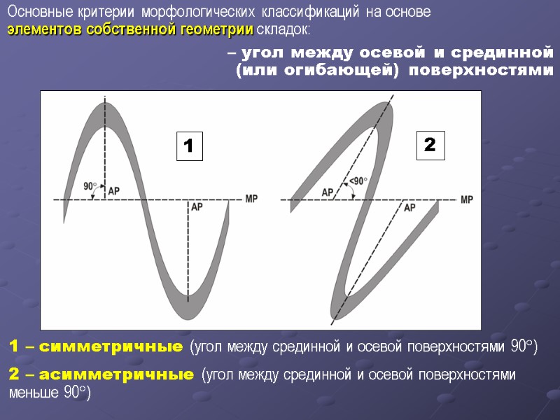 Основные критерии морфологических классификаций на основе  элементов собственной геометрии складок: – угол между